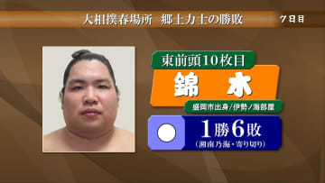 錦木は湘南乃海に寄り切りで勝って今場所初白星　岩手県出身郷土力士の勝敗　大相撲春場所