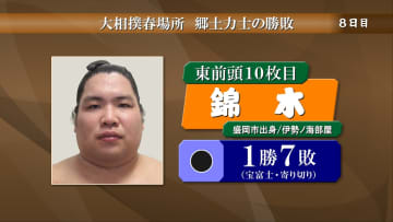 錦木は宝富士に敗れて早くも7敗目　大相撲春場所中日8日目の郷土力士の勝敗