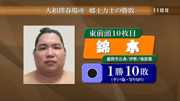 錦木は平戸海に寄り切りで敗れ1勝10敗　大相撲春場所11日目　郷土力士の勝敗