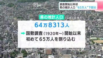 調査開始以来初　高知県の推計人口“６５万人”下回る