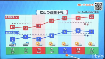 18日(火)は午後から雪や雨 山地中心に大雪となる見込み 冬の寒さ続く 愛媛