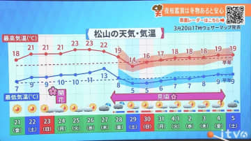 21日(金)も晴れて天気の崩れはない見込み 日中は春の陽気 愛媛