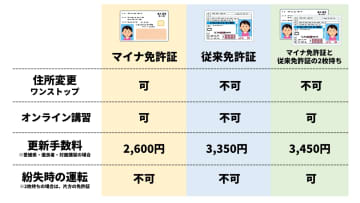 【マイナ免許証】紛失したら？再発行に約1週間かかる場合も…他にも『免許証不携帯』になる意外な落とし穴とは…