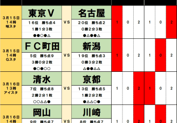 3月15・16日｢Jリーグ勝敗｣予想(2)いまだ｢未勝利｣の4チーム、神戸に｢明るい材料｣、｢苦悩する｣横浜FM、名古屋で目立つ｢失点数｣、新潟は｢奮闘｣も…