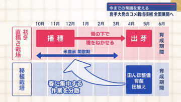 岩手大発「初冬直播き技術」を全国展開へ！