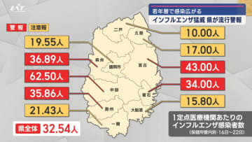 若年層で感染広がる　インフルエンザ猛威　県が流行警報【岩手】