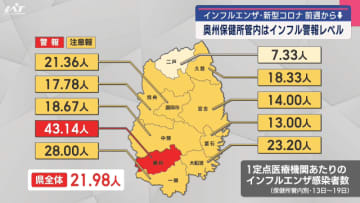 インフル＆コロナ最新感染状況　どちらも前の週を下回る【岩手】