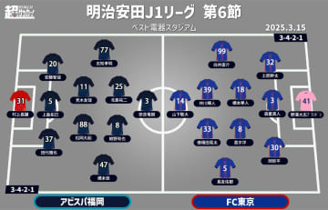 【J1注目プレビュー|第6節:福岡vsFC東京】3連勝目指す福岡、得意のFC東京をホームに迎える