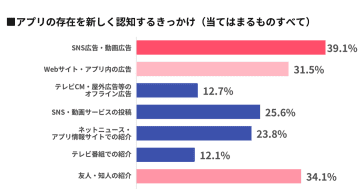 Repro、モバイルアプリのインストール実態を調査　SNS広告・動画広告が認知・獲得に最も影響