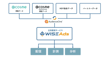 Hakuhodo DY ONE、「WISE Ads」で@cosmeのユーザーデータを連携　広告を配信