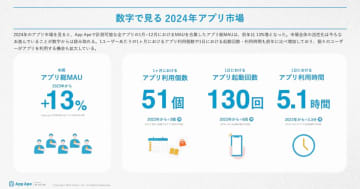 2024年の国内アプリ市場、総MAUが前年比13％増／1日の平均利用時間は5.1時間に【フラー調査】