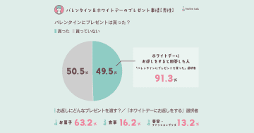 プレゼントを「もらった・渡した」人は約5割／社会人のバレンタイン＆ホワイトデー事情【テスティー調査】