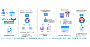 JTBコミュニケーションデザインとベクトル、生成AI活用の観光向け動画広告プロモーションを提供