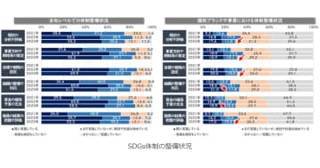 日本企業のSDGs対応は全体的に停滞／責任部門と現場とのギャップが深刻化【東急エージェンシー調査】