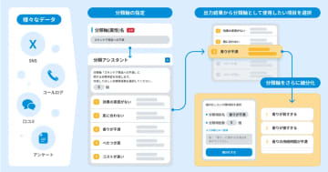 テキストマイニングツール 「見える化エンジン」、データを基に自動分類を行う分類アシスタント機能を搭載