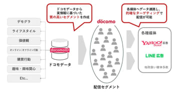 ドコモデータ活用の「D2C Data Connect」、Yahoo!広告・LINE広告への配信に対応