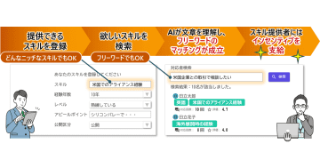 日立ソリューションズ、社内で副業機会を創出し、社員のモチベーション向上に寄与するサービスを提供開始