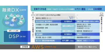 日立と日本IBMが共創により、融資DXサービスと金融デジタルサービス・プラットフォームの連携を開始