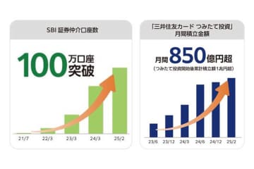 三井住友カード、SBI証券の金融商品仲介口座が100万口座突破