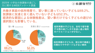 小学生の「放課後の過ごし方」調査、共働きの低所得層は「習い事なし」が69.2％、友達と遊ぶ機会なしは52.3％