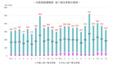 12月の北陸4県宿泊統計、外国人宿泊者数は前年の5割増、長野、石川は総数の2割占める