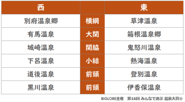 ビッグローブの「みんなで選ぶ温泉大賞」、草津温泉は16年連続、別府温泉は9年連続で横綱に