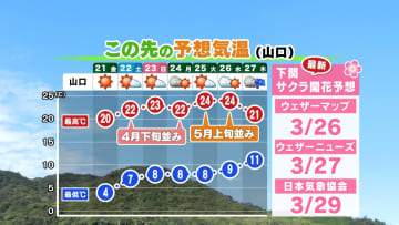 【山口天気 夕刊3/20】あす21日(金)は快晴&昼は4月並みの暖かさ　週末～来週はゴールデンウィーク並みの暖かさで サクラ開花も間もなく！