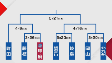 ルヴァンカップ組み合わせ発表 J2甲府は1回戦で藤枝を迎え撃つ 3月26日に開催 山梨