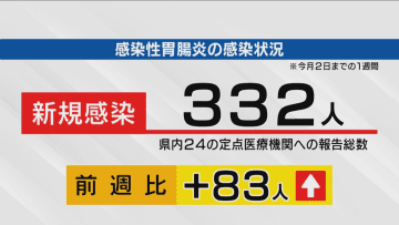 感染性胃腸炎が増加 富士・東部で警報レベルに おう吐物処理は塩素系漂白剤で 山梨