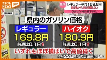 【『GW』は小幅な値下がりか？】宮城県内「レギュラーガソリン」　前週からほぼ横ばいで高値続く（4月22日時点）