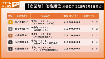 【一覧】公示地価「商業地」ランキングin宮城　1位は43年連続で仙台駅西口