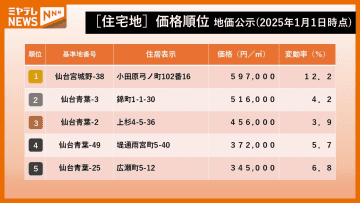 【一覧】公示地価「住宅地」ランキングin宮城　宮城野区小田原が最高額！上昇率は富谷市あけの平