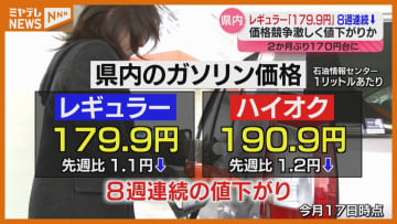 ガソリン価格、レギュラー179円90銭…前週から1円10銭値下がり　8週連続↓（17日時点・宮城）