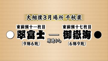 御嶽海は千秋楽で敗れる　6勝9敗で十両転落の可能性　大相撲３月場所【長野】