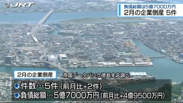 徳島県内での2月の企業倒産は5件で、負債総額は5億7000万円【徳島】