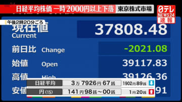 日経平均株価　一時、2000円以上の大幅下落