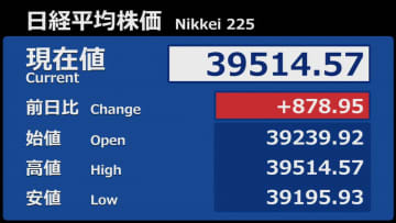 日経平均上げ幅　一時800円超　ほぼ全面高の展開