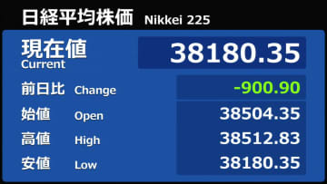 日経平均株価が大幅下落…下げ幅一時900円超　“円高”傾向受け