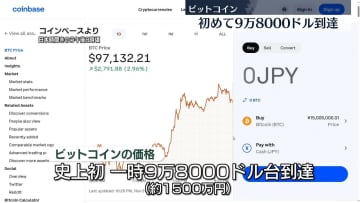 「ビットコイン」初めて9万8000ドル到達