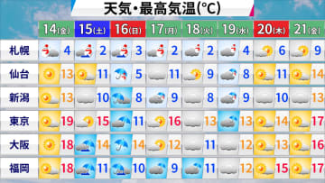 【天気】北海道や東北北部は日本海側を中心に雪や雨　東・西日本は広い範囲で晴れ