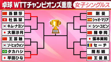 【卓球】早田ひながベスト8進出　張本美和と大藤沙月は14日に2回戦