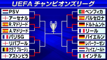 【欧州CL】レアル マドリード、バルセロナ、バイエルン、アーセナルらが8強　リバプールはパリSGにPK戦敗退