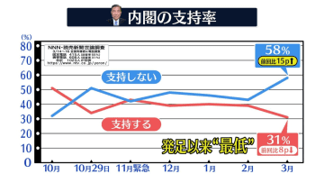 石破内閣支持率31% 発足以来“最低”【NNN・読売新聞　世論調査】