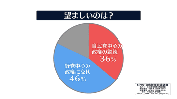 どちら望む？ 政権交代46% 自民政権の継続36%【NNN・読売新聞　世論調査】