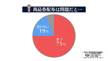 10万円商品券配布は「問題」75% 首相の責任「大きい」69%【NNN・読売新聞　世論調査】