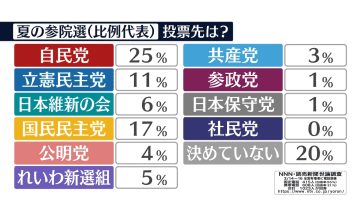 参院選（比例代表）の投票先 自民25% 国民民主17%【NNN・読売新聞　世論調査】