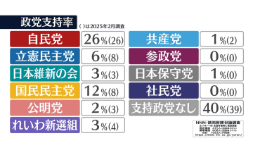 政党支持率 自民26% 国民民主12%で2位【NNN・読売新聞　世論調査】