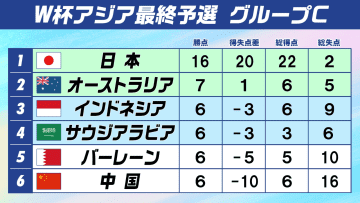 日本代表に町野修斗が追加招集　アジア最終予選は20日のバーレーン戦に勝利でW杯出場が確定