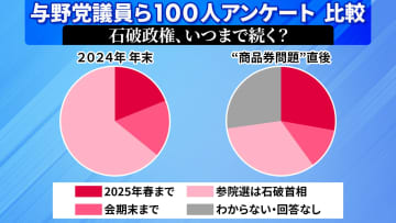 【分析】“商品券問題”で永田町の雰囲気はどう変わった？　与野党議員ら100人に再び緊急アンケート…身内からの“退陣論”が急増も野党は継続望む傾向