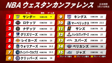 【NBA西地区】上位陣が激動！ロケッツが6連勝で2位浮上　カリー好調ウォリアーズが7連勝で5位・レイカーズまで「2.5」